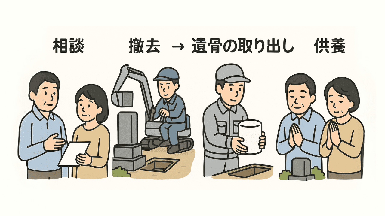 墓じまいの流れ